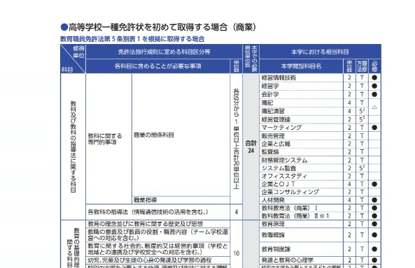 商業系の高校の一種免許状一覧